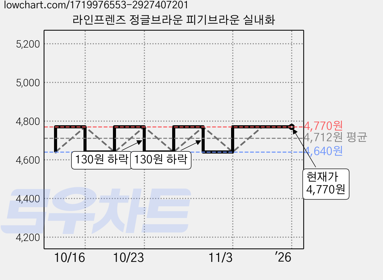 라인프렌즈 정글브라운 피기브라운 실내화 가격 변동 차트, 현재가 4,770원, 역대최저가