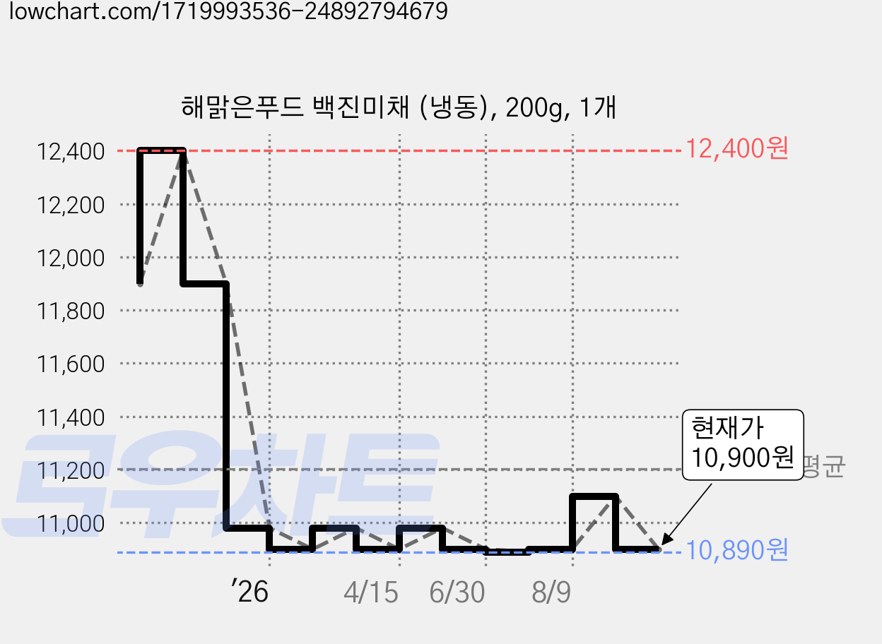 해맑은푸드 백진미채 (냉동), 200g, 1개 가격 변동 차트, 현재가 10,900원, 관측 최저가 10,890원