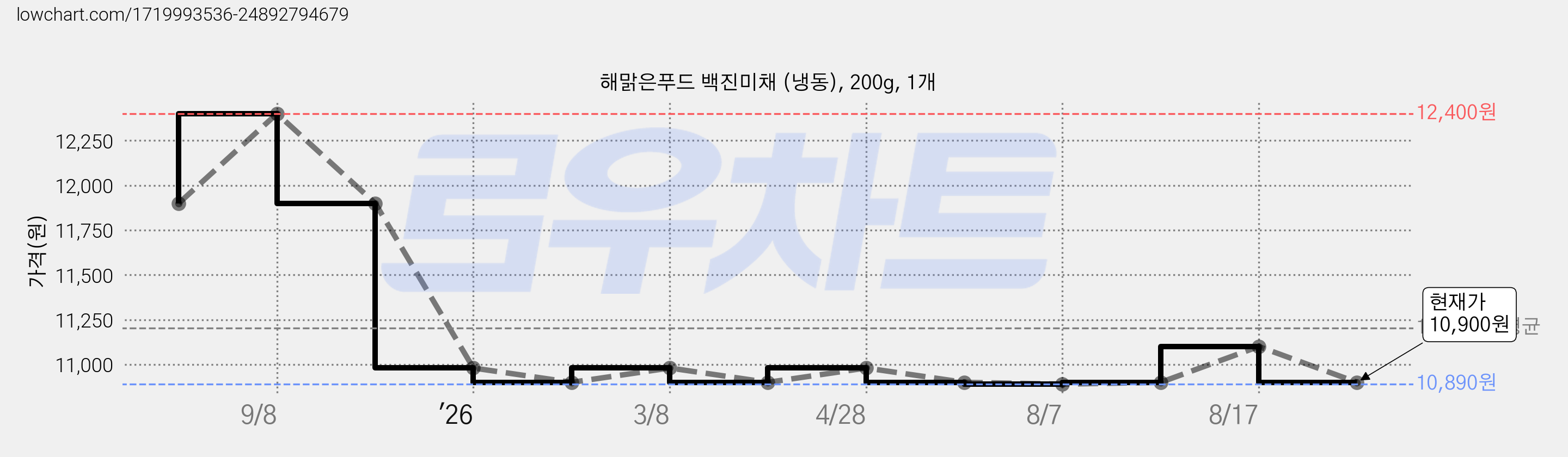 해맑은푸드 백진미채 (냉동), 200g, 1개 가격 변동 차트, 현재가 10,900원, 관측 최저가 10,890원