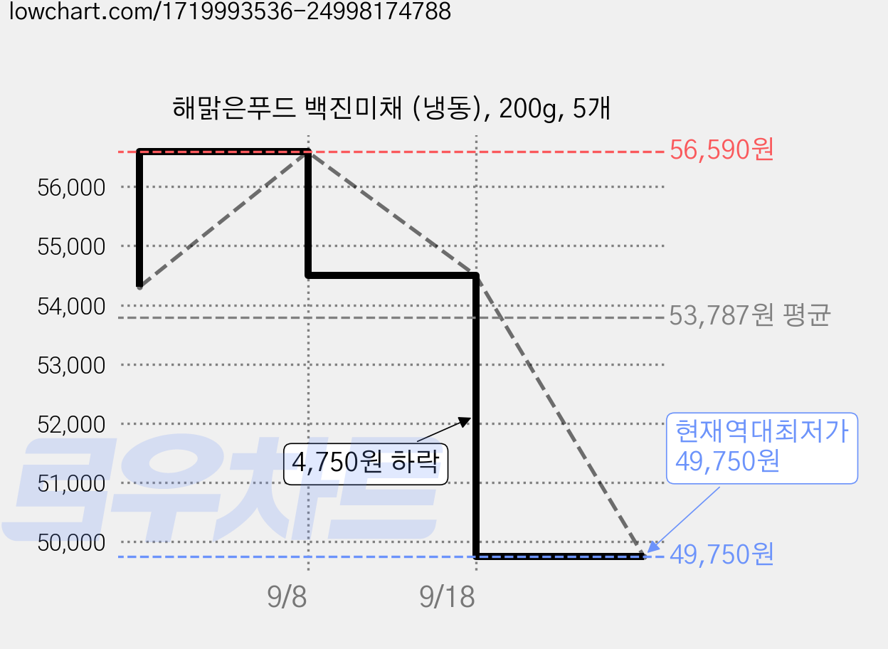 해맑은푸드 백진미채 (냉동), 200g, 5개 가격 변동 차트, 현재가 49,750원, 역대최저가