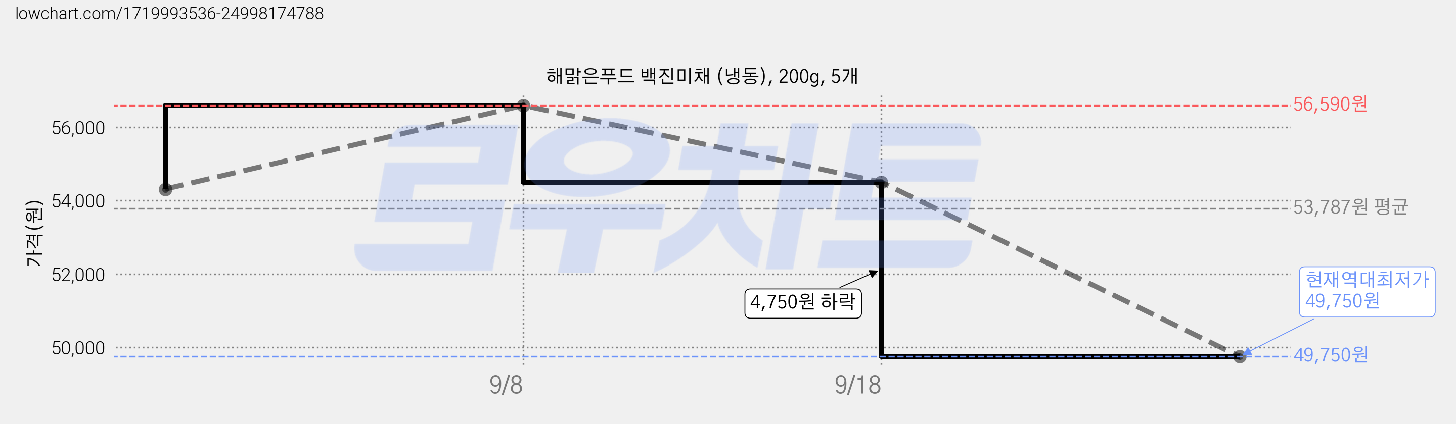 해맑은푸드 백진미채 (냉동), 200g, 5개 가격 변동 차트, 현재가 49,750원, 역대최저가