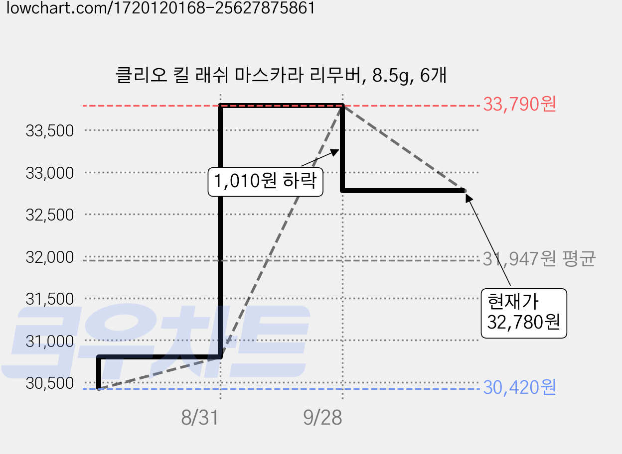 클리오 킬 래쉬 마스카라 리무버, 8.5g, 6개 가격 변동 차트, 현재가 32,780원, 관측 최저가 30,420원