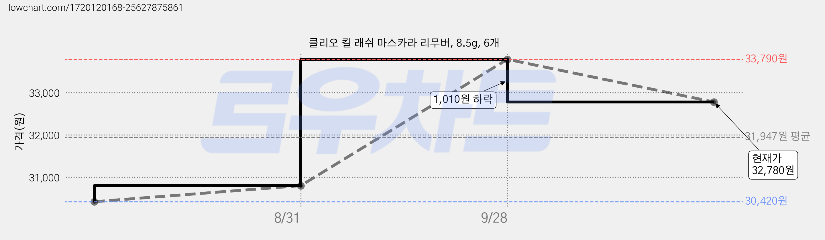클리오 킬 래쉬 마스카라 리무버, 8.5g, 6개 가격 변동 차트, 현재가 32,780원, 관측 최저가 30,420원