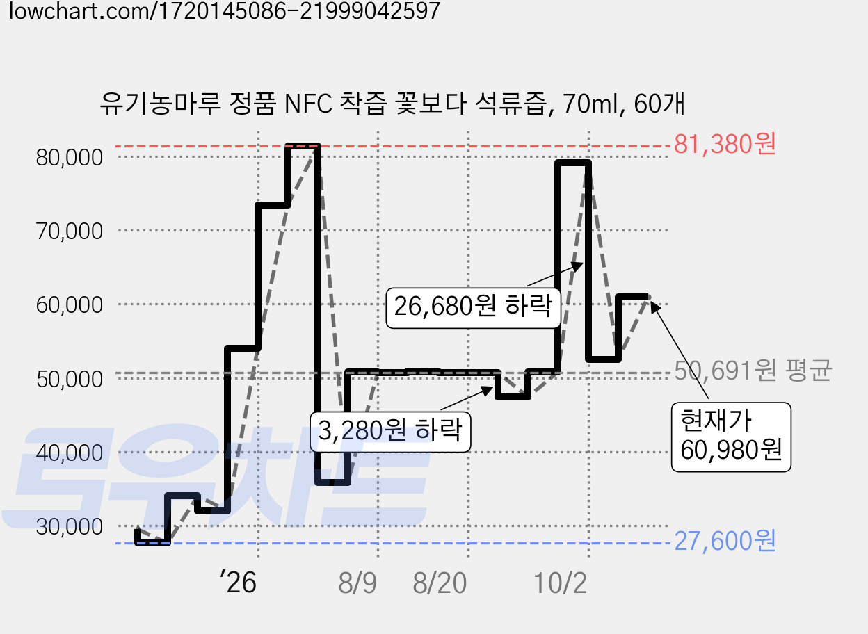 유기농마루 정품 NFC 착즙 꽃보다 석류즙, 70ml, 60개 가격 변동 차트, 현재가 60,980원, 관측 최저가 27,600원