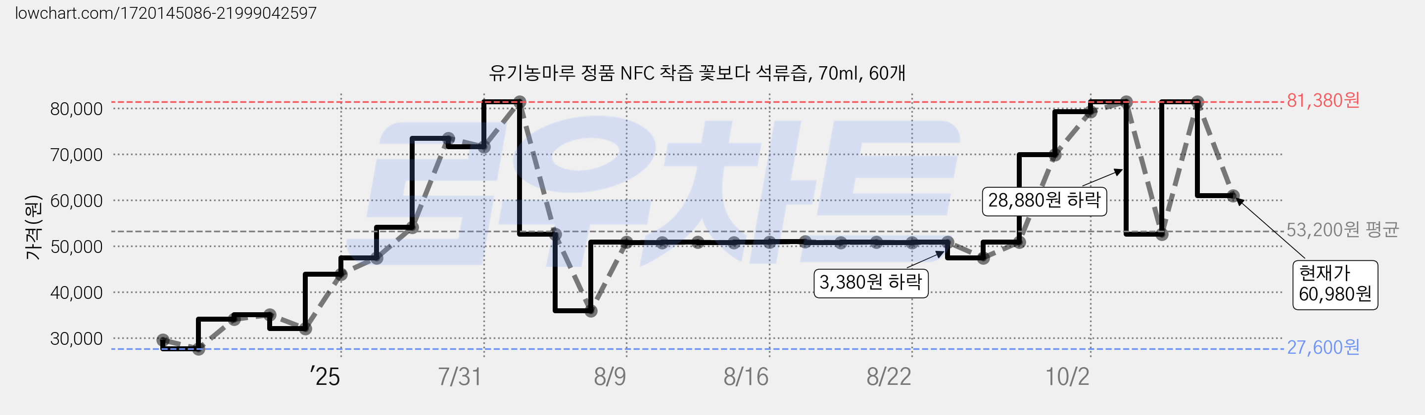 유기농마루 정품 NFC 착즙 꽃보다 석류즙, 70ml, 60개 가격 변동 차트, 현재가 60,980원, 관측 최저가 27,600원
