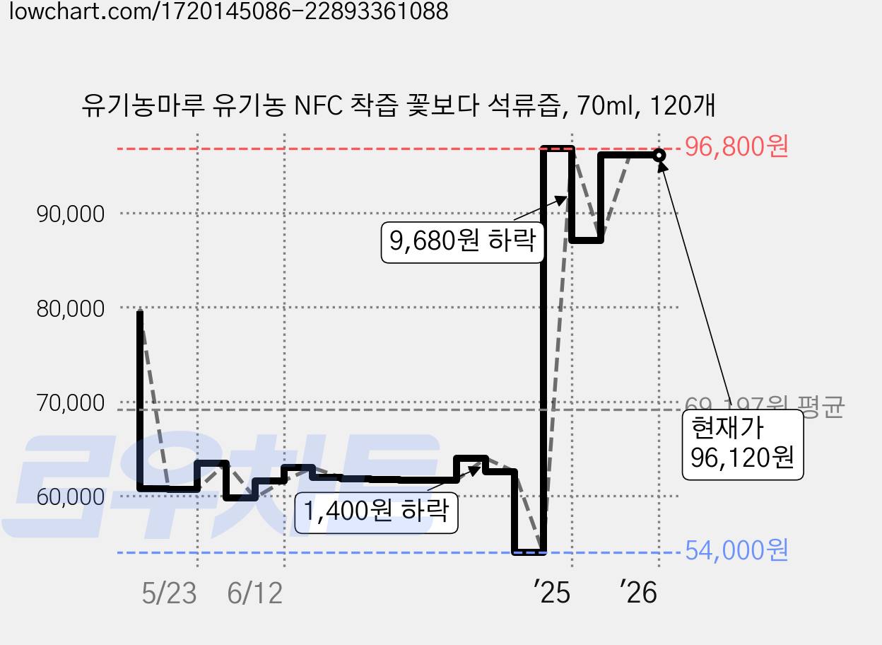 유기농마루 유기농 NFC 착즙 꽃보다 석류즙, 70ml, 120개 가격 변동 차트, 현재가 96,120원, 역대최저가