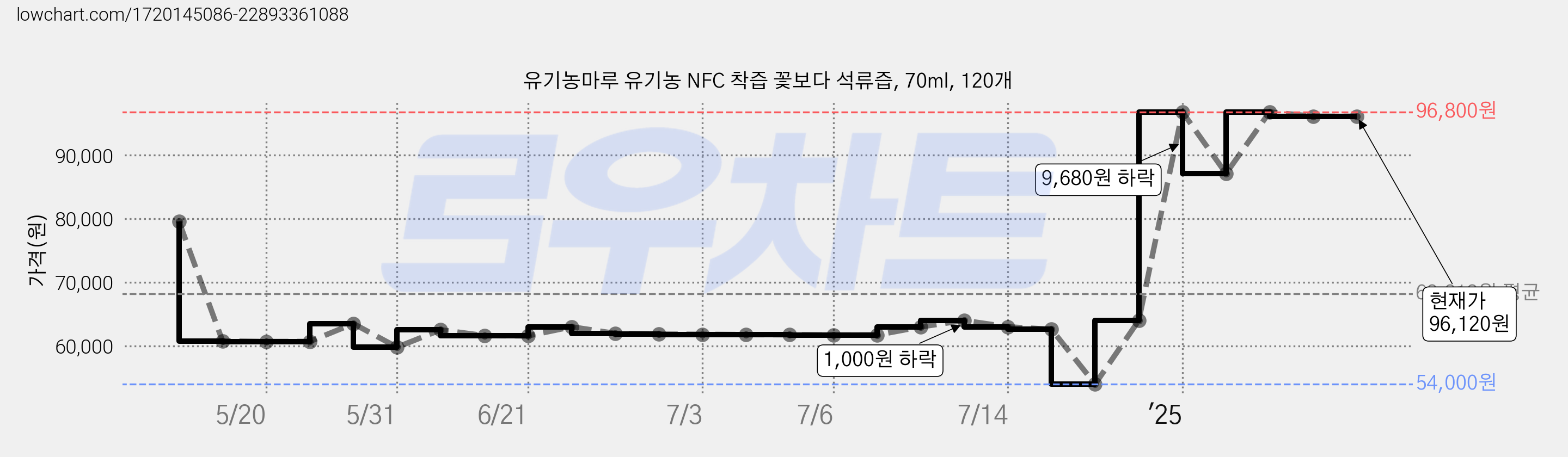 유기농마루 유기농 NFC 착즙 꽃보다 석류즙, 70ml, 120개 가격 변동 차트, 현재가 96,120원, 역대최저가