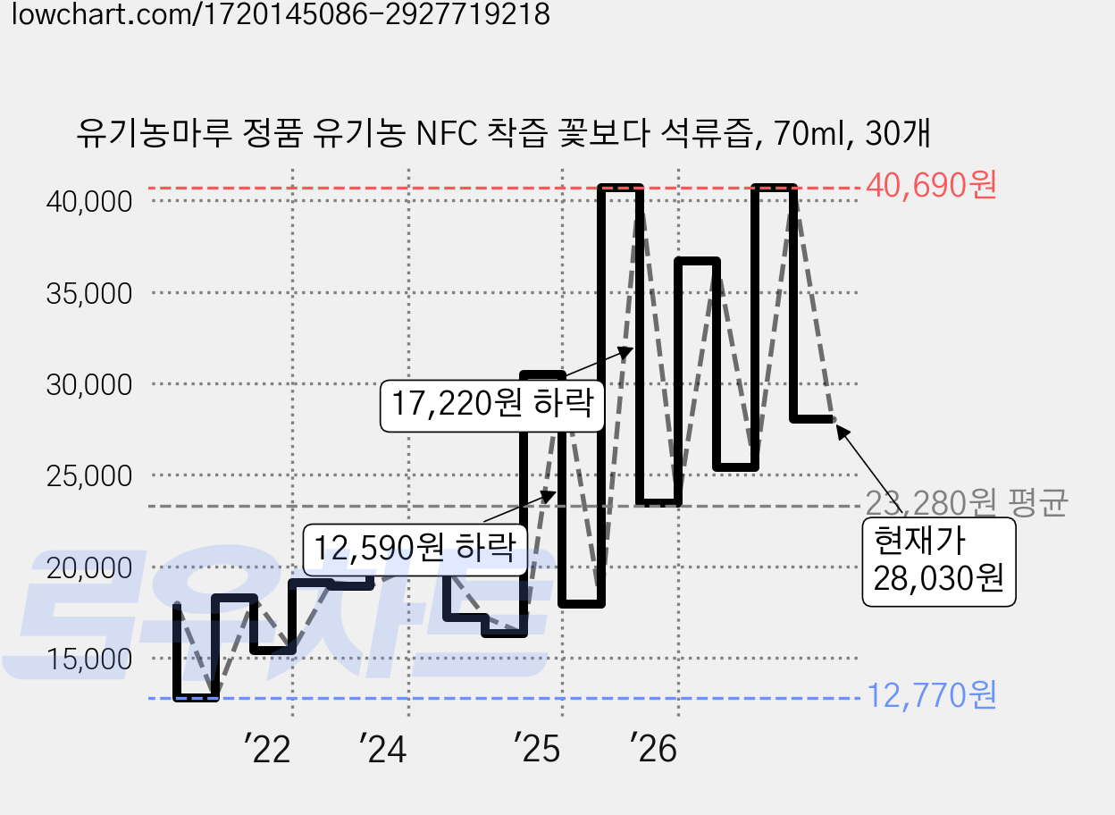 유기농마루 정품 유기농 NFC 착즙 꽃보다 석류즙, 70ml, 30개 가격 변동 차트, 현재가 28,030원, 관측 최저가 12,770원