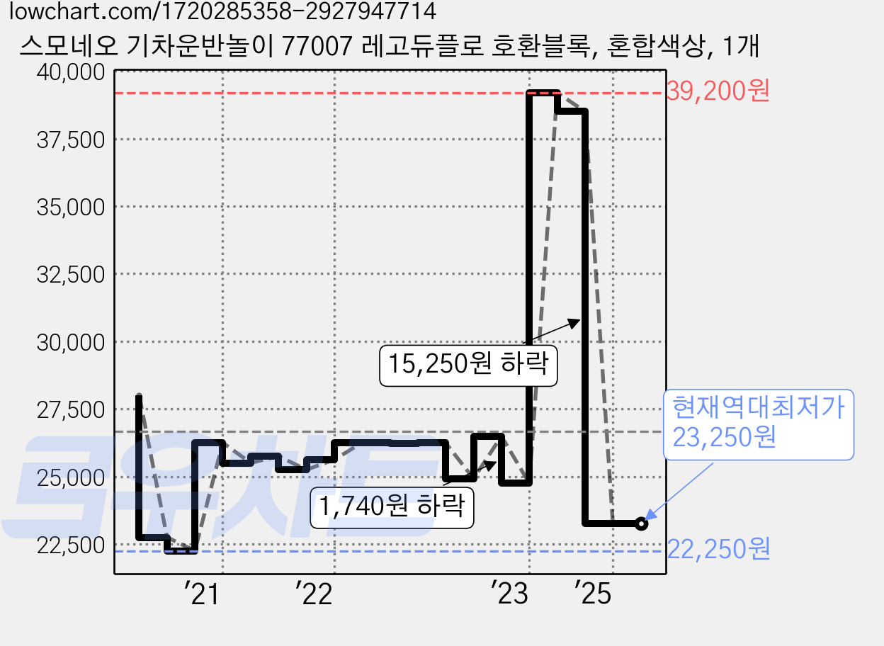 스모네오 기차운반놀이 77007 레고듀플로 호환블록, 혼합색상, 1개 가격 변동 차트, 현재가 23,250원, 역대최저가