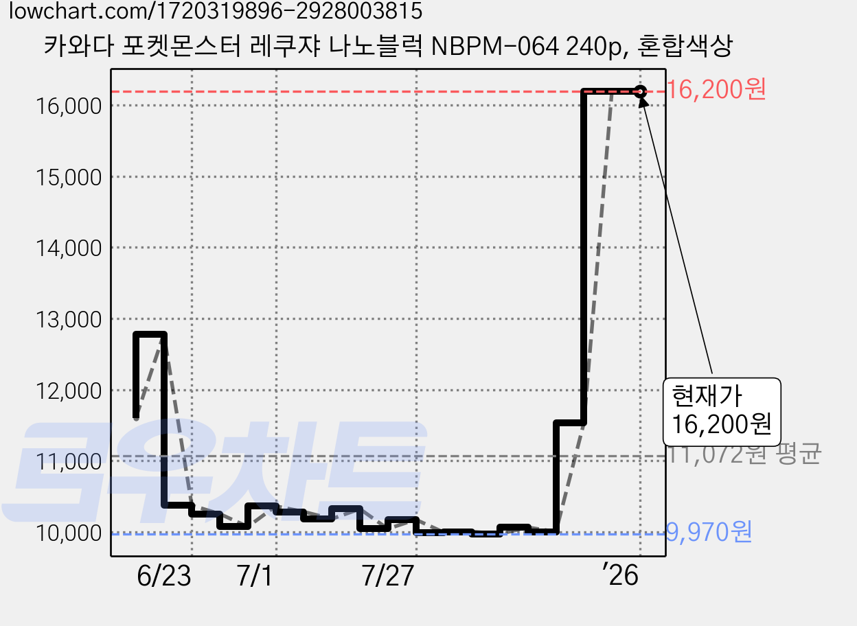 카와다 포켓몬스터 레쿠쟈 나노블럭 NBPM-064 240p, 혼합색상 가격 변동 차트, 현재가 16,200원, 역대최저가