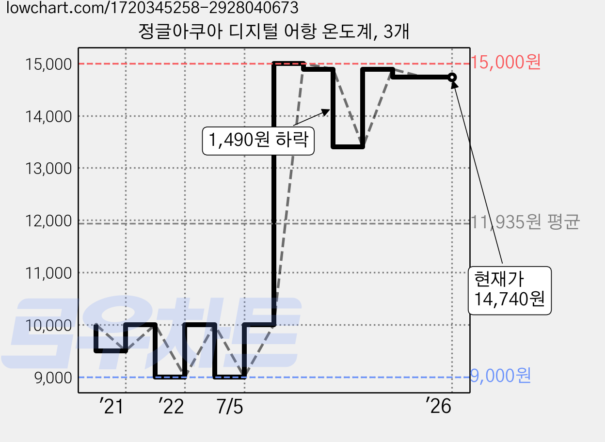 정글아쿠아 디지털 어항 온도계, 3개 가격 변동 차트, 현재가 14,740원, 역대최저가