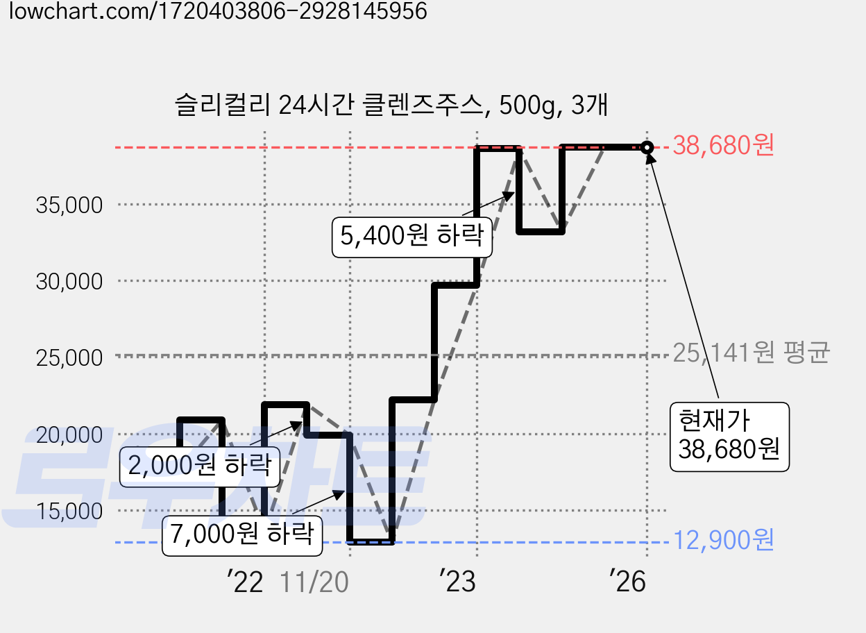 슬리컬리 24시간 클렌즈주스, 500g, 3개 가격 변동 차트, 현재가 38,680원, 역대최저가