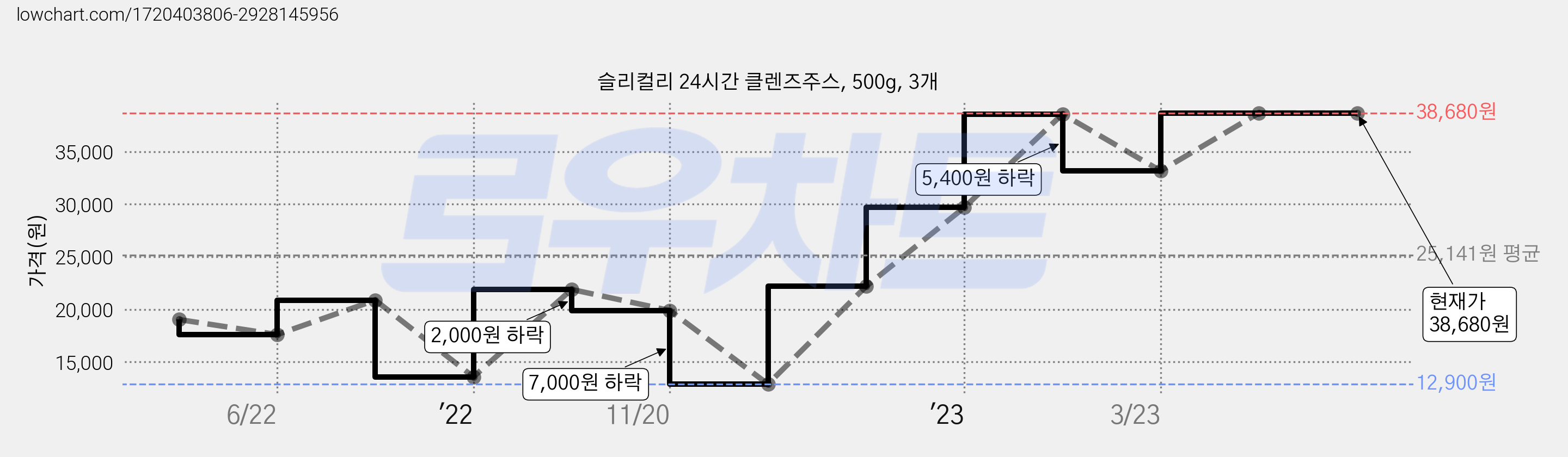 슬리컬리 24시간 클렌즈주스, 500g, 3개 가격 변동 차트, 현재가 38,680원, 역대최저가