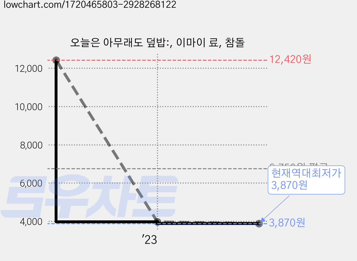 오늘은 아무래도 덮밥:, 이마이 료, 참돌 가격 변동 차트, 현재가 3,870원, 역대최저가