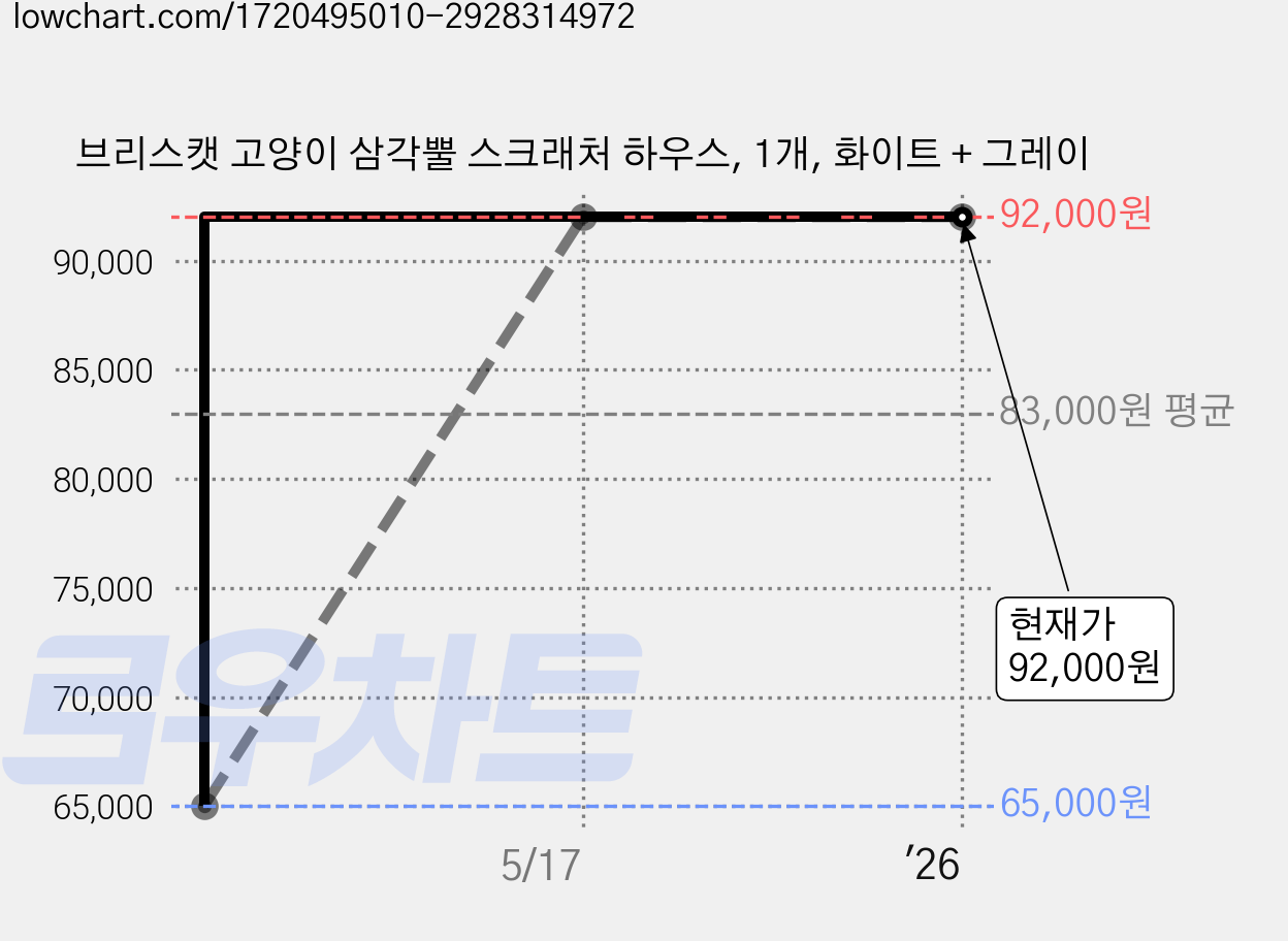 브리스캣 고양이 삼각뿔 스크래처 하우스, 1개, 화이트 + 그레이 가격 변동 차트, 현재가 92,000원, 역대최저가