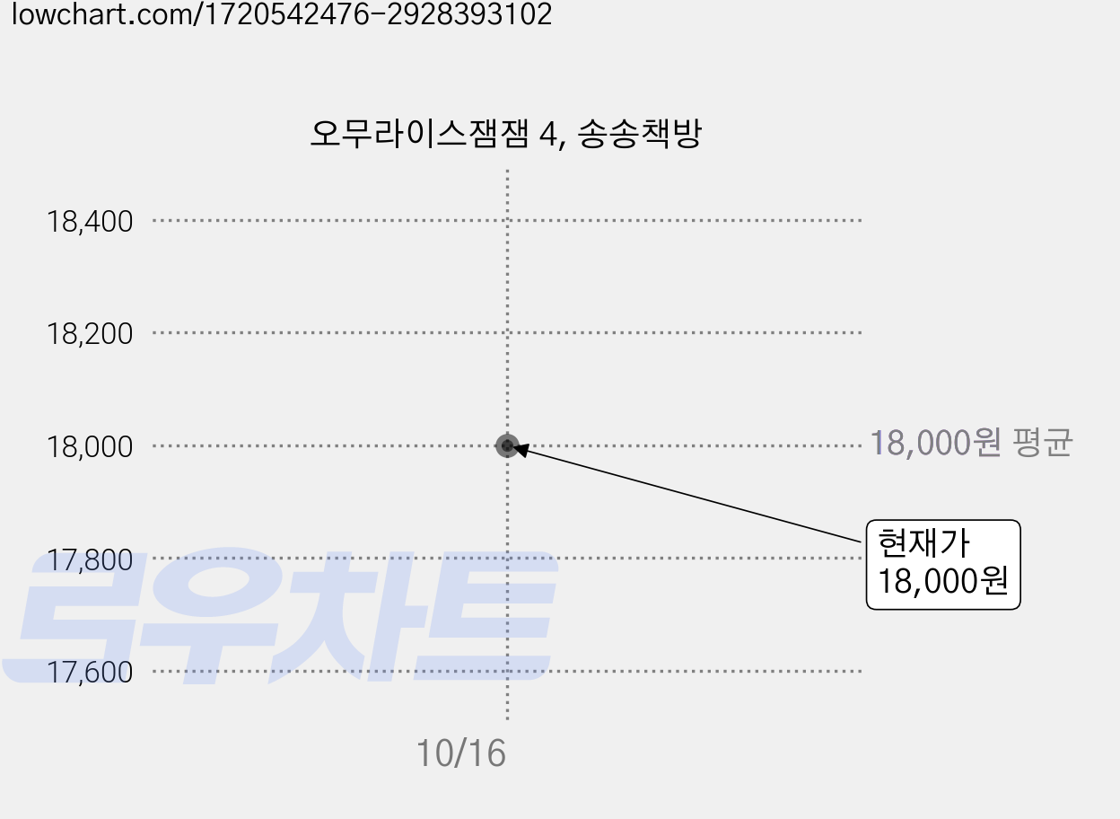 오무라이스잼잼 4, 송송책방 가격 변동 차트, 현재가 18,000원