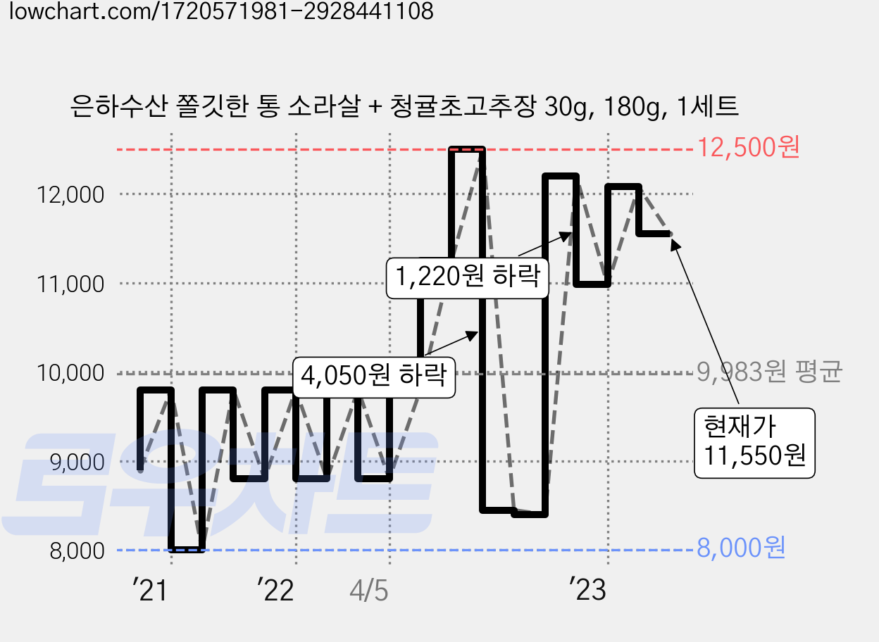 은하수산 쫄깃한 통 소라살 + 청귤초고추장 30g, 180g, 1세트 가격 변동 차트, 현재가 11,550원, 관측 최저가 8,000원