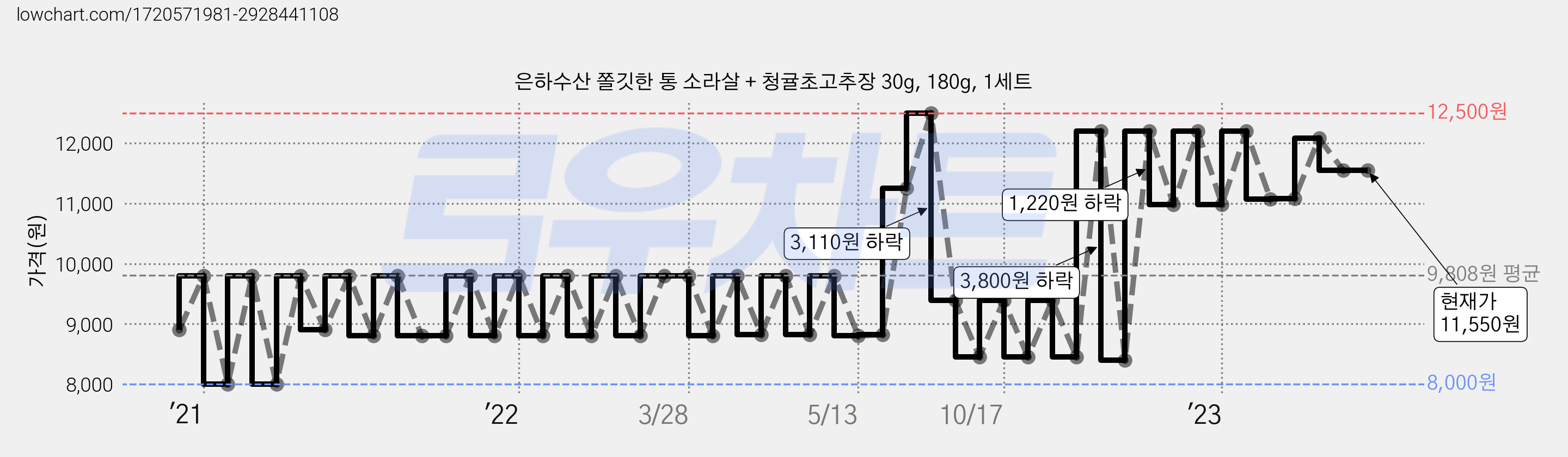 은하수산 쫄깃한 통 소라살 + 청귤초고추장 30g, 180g, 1세트 가격 변동 차트, 현재가 11,550원, 관측 최저가 8,000원