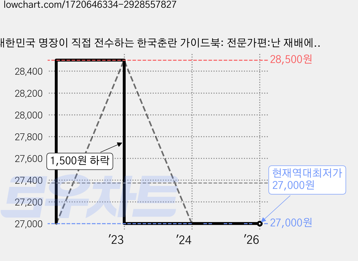 대한민국 명장이 직접 전수하는 한국춘란 가이드북: 전문가편:난 재배에서 재테크까지 A-Z, 문예춘추사 가격 변동 차트, 현재가 27,000원, 역대최저가