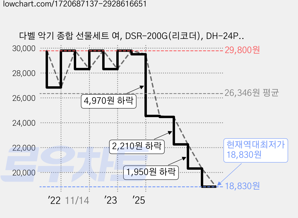 다벨 악기 종합 선물세트 여, DSR-200G(리코더), DH-24P(하모니카), DB-SO(오카리나), 혼합색상, 1개 가격 변동 차트, 현재가 18,830원, 역대최저가