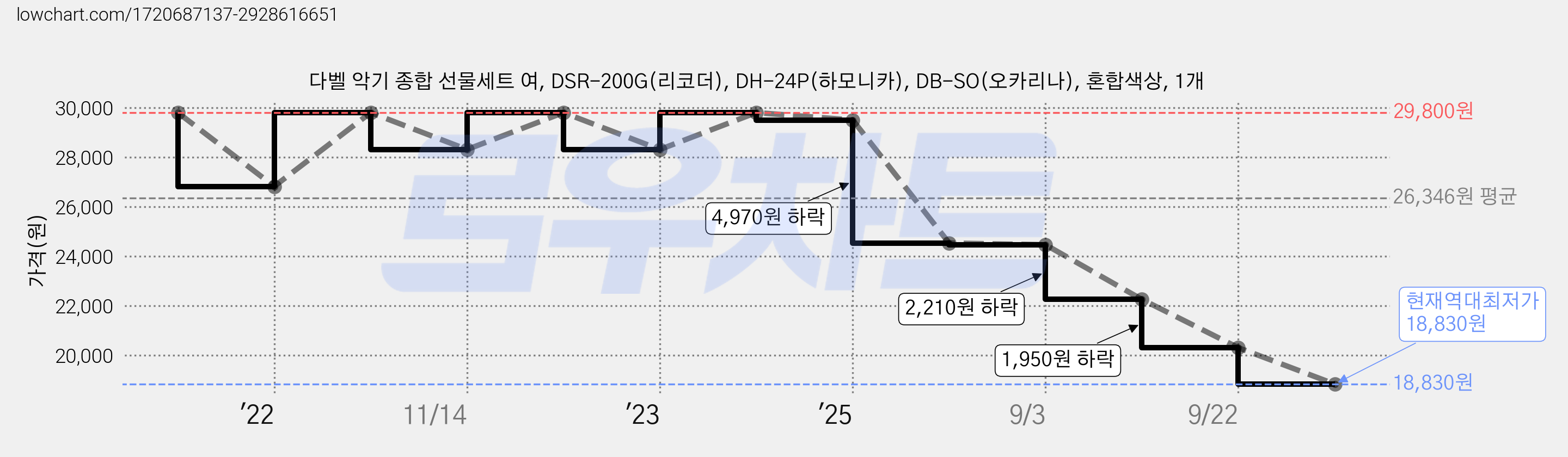 다벨 악기 종합 선물세트 여, DSR-200G(리코더), DH-24P(하모니카), DB-SO(오카리나), 혼합색상, 1개 가격 변동 차트, 현재가 18,830원, 역대최저가