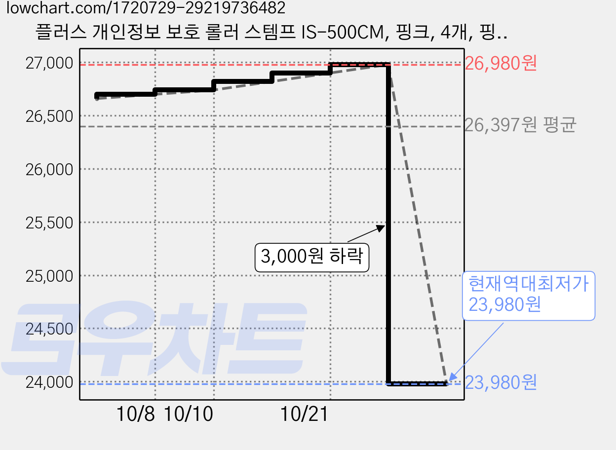 플러스 개인정보 보호 롤러 스템프 IS-500CM, 핑크, 4개, 핑크 가격 변동 차트, 현재가 23,980원, 역대최저가