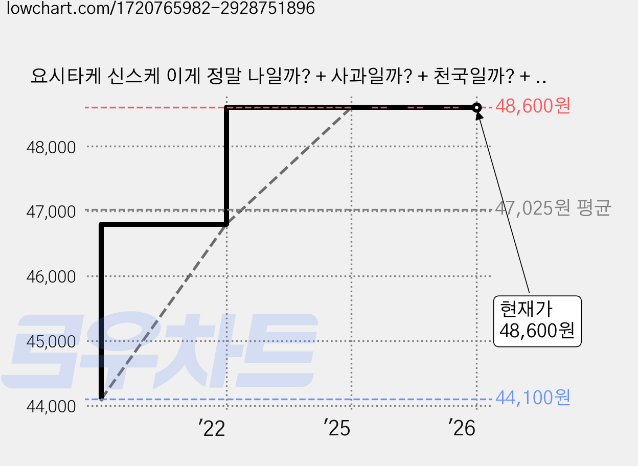 요시타케 신스케 이게 정말 나일까? + 사과일까? + 천국일까? + 마음일까? 세트 전4권, 주니어김영사 가격 변동 차트, 현재가 48,600원, 관측 최저가 44,100원