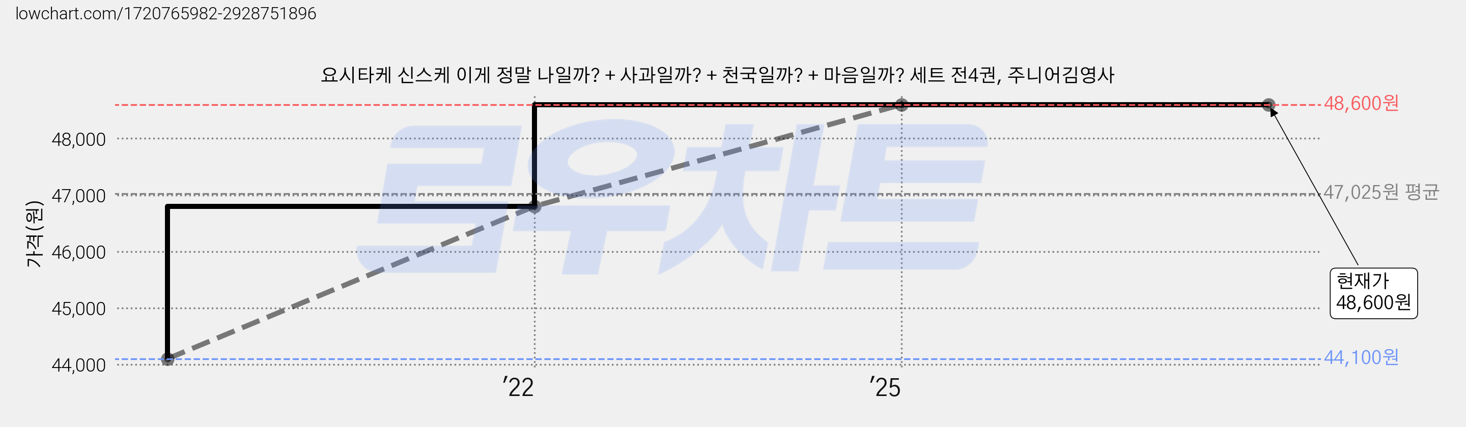 요시타케 신스케 이게 정말 나일까? + 사과일까? + 천국일까? + 마음일까? 세트 전4권, 주니어김영사 가격 변동 차트, 현재가 48,600원, 관측 최저가 44,100원