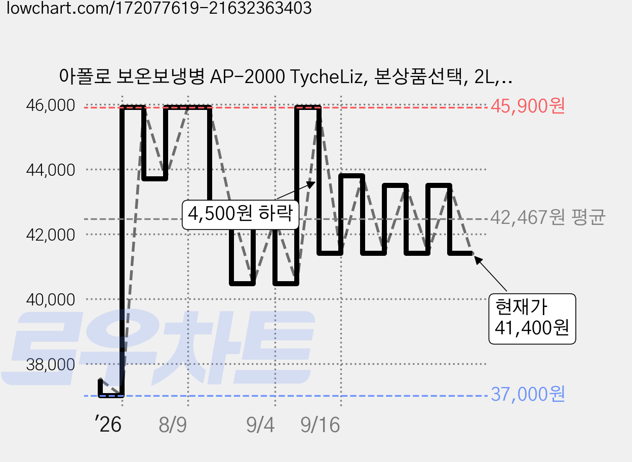 아폴로 보온보냉병 AP-2000 TycheLiz, 본상품선택, 2L, 1개 가격 변동 차트, 현재가 41,400원, 관측 최저가 37,000원