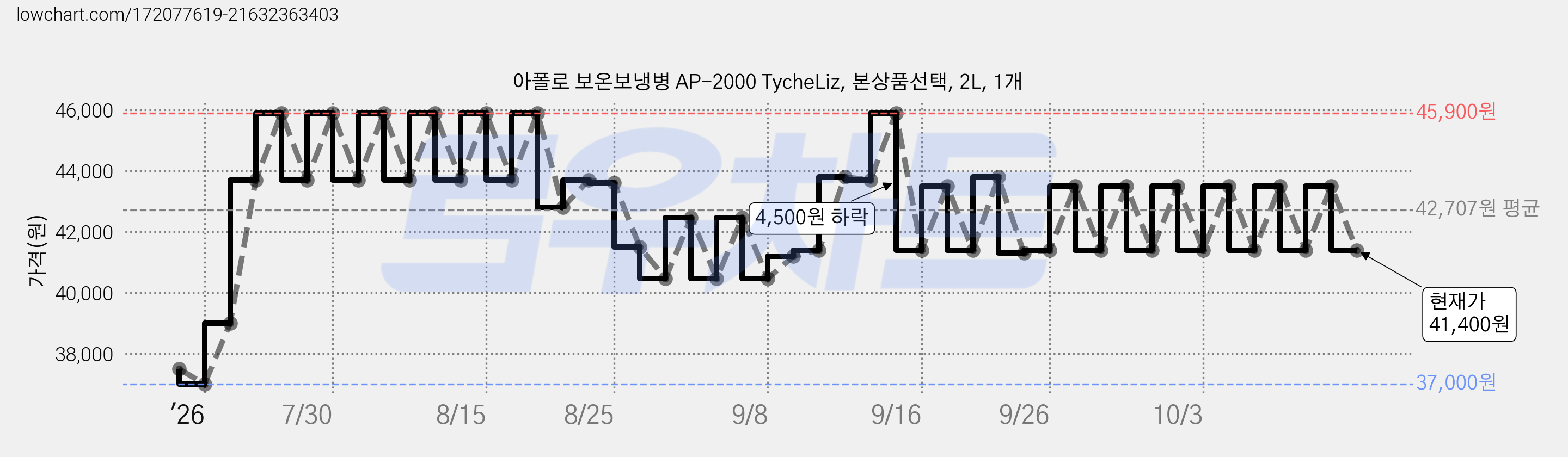 아폴로 보온보냉병 AP-2000 TycheLiz, 본상품선택, 2L, 1개 가격 변동 차트, 현재가 41,400원, 관측 최저가 37,000원