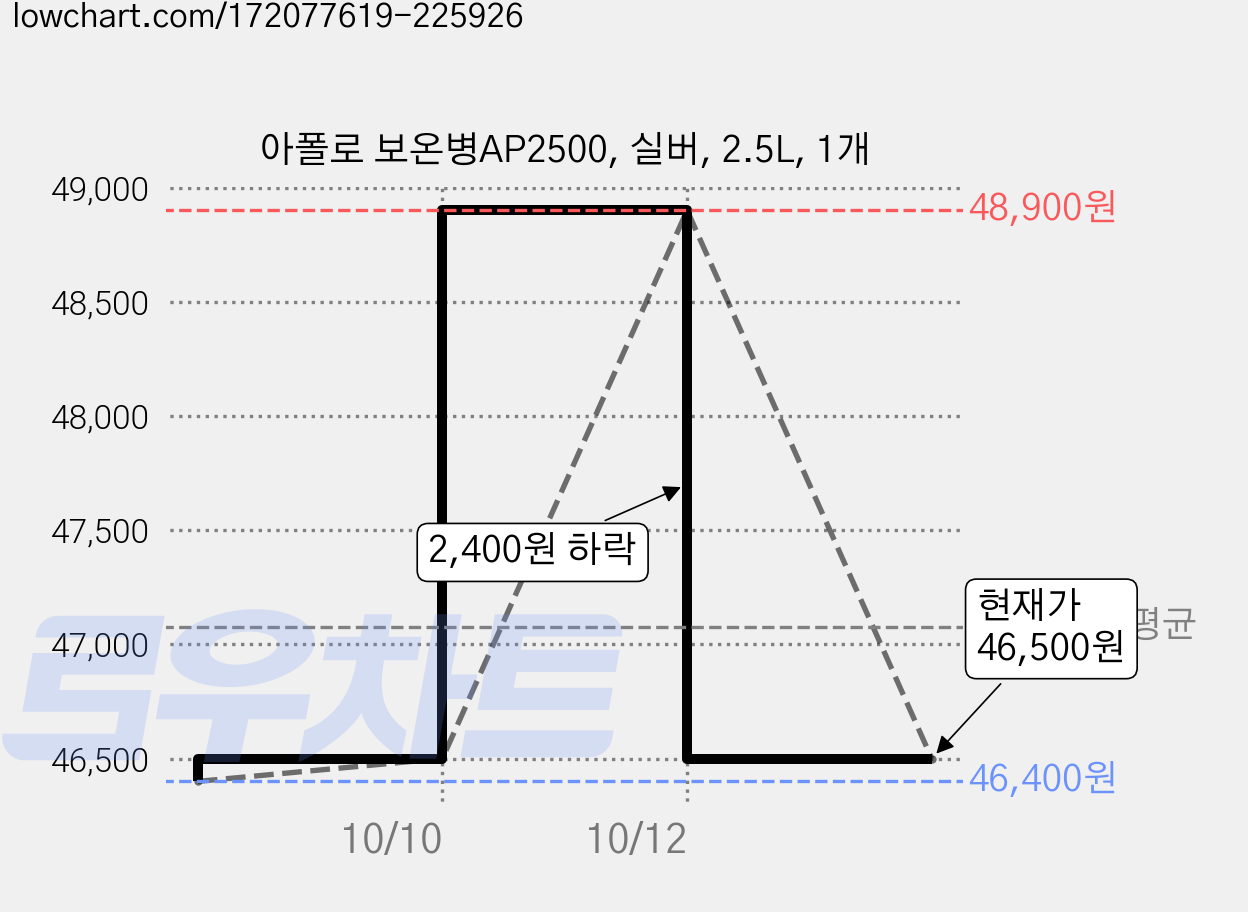 아폴로 보온병AP2500, 실버, 2.5L, 1개 가격 변동 차트, 현재가 46,500원, 관측 최저가 46,400원