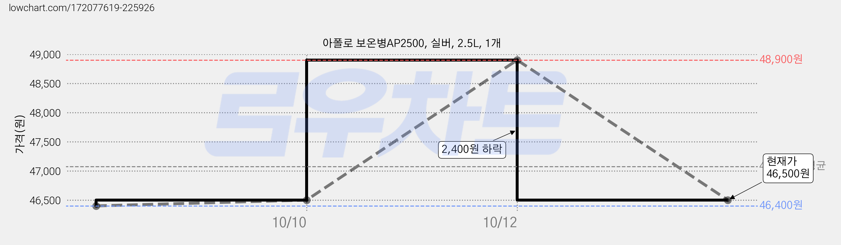 아폴로 보온병AP2500, 실버, 2.5L, 1개 가격 변동 차트, 현재가 46,500원, 관측 최저가 46,400원