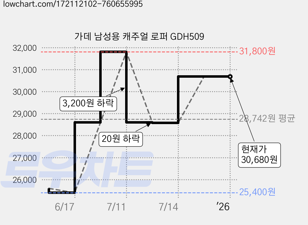 가데 남성용 캐주얼 로퍼 GDH509 가격 변동 차트, 현재가 30,680원, 역대최저가