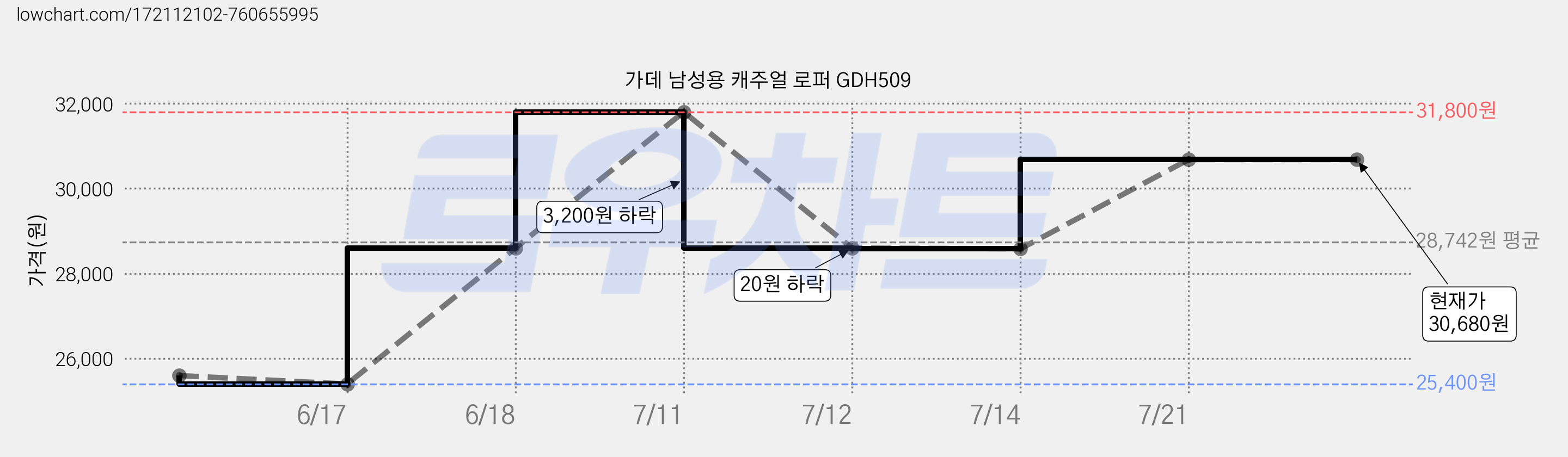 가데 남성용 캐주얼 로퍼 GDH509 가격 변동 차트, 현재가 30,680원, 역대최저가