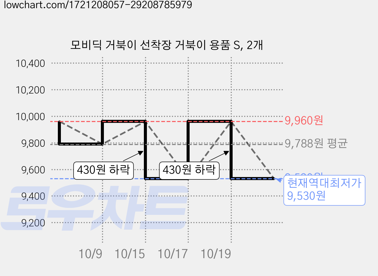 모비딕 거북이 선착장 거북이 용품 S, 2개 가격 변동 차트, 현재가 9,530원, 역대최저가
