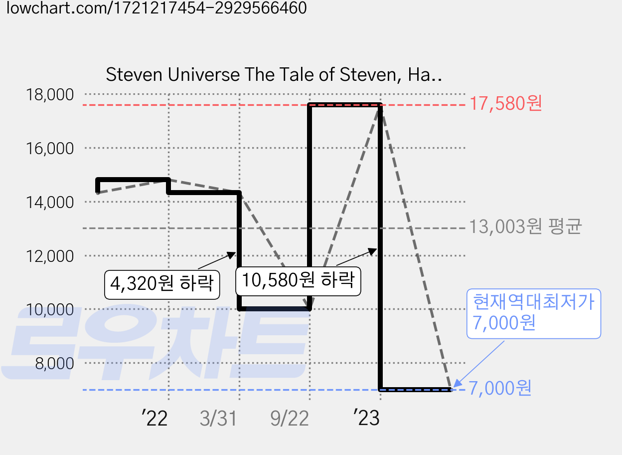 Steven Universe The Tale of Steven, HarryNAbrams 가격 변동 차트, 현재가 7,000원, 역대최저가