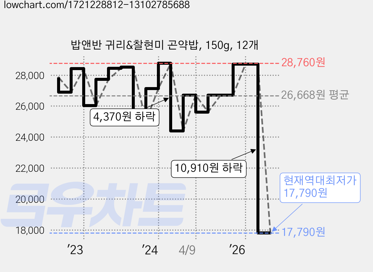 밥앤반 귀리&찰현미 곤약밥, 150g, 12개 가격 변동 차트, 현재가 17,790원, 역대최저가