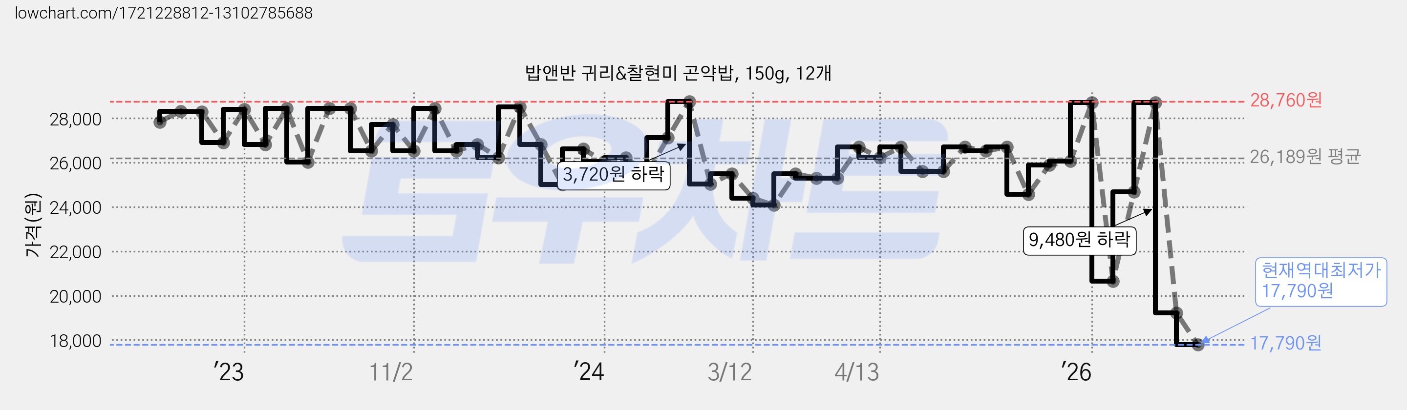 밥앤반 귀리&찰현미 곤약밥, 150g, 12개 가격 변동 차트, 현재가 17,790원, 역대최저가