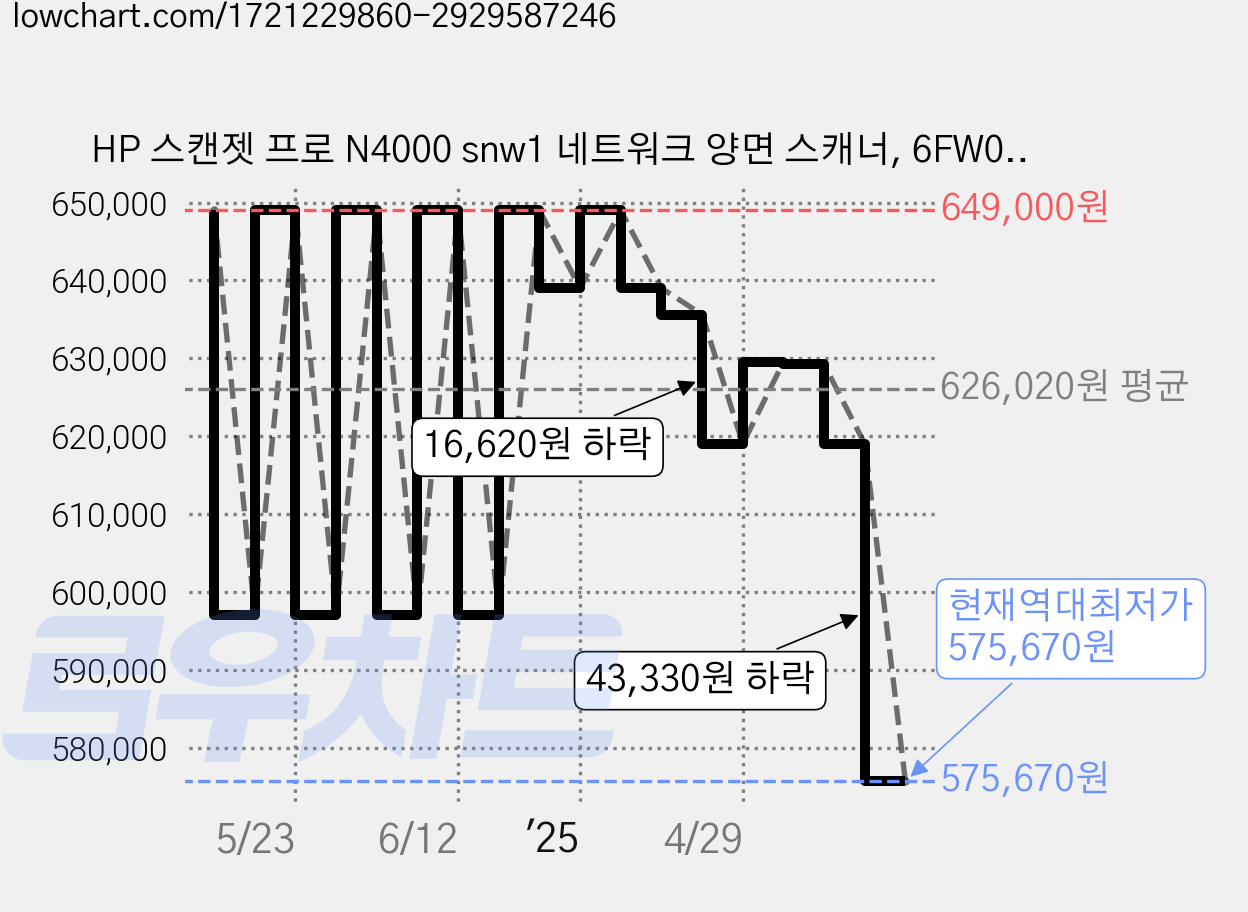 HP 스캔젯 프로 N4000 snw1 네트워크 양면 스캐너, 6FW08A 가격 변동 차트, 현재가 575,670원, 역대최저가