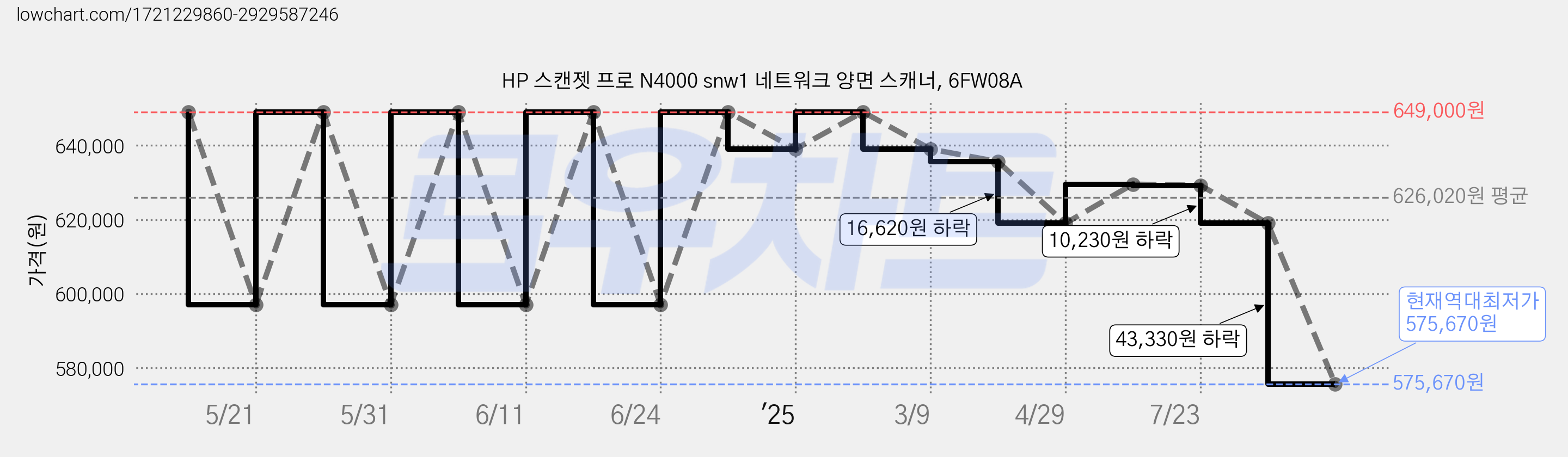HP 스캔젯 프로 N4000 snw1 네트워크 양면 스캐너, 6FW08A 가격 변동 차트, 현재가 575,670원, 역대최저가