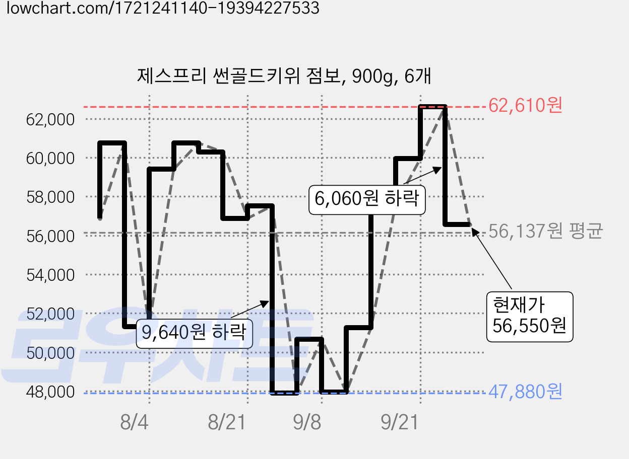 제스프리 썬골드키위 점보, 900g, 6개 가격 변동 차트, 현재가 56,550원, 관측 최저가 47,880원
