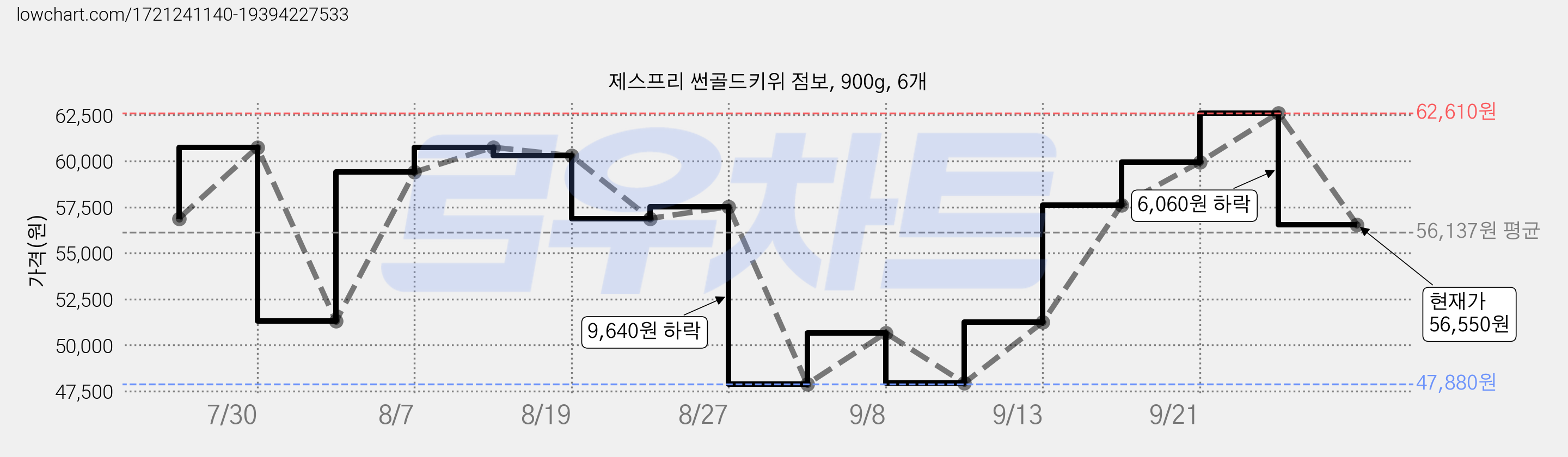 제스프리 썬골드키위 점보, 900g, 6개 가격 변동 차트, 현재가 56,550원, 관측 최저가 47,880원