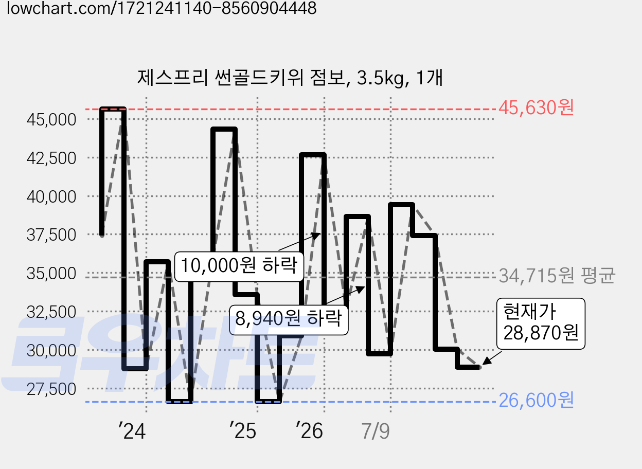 제스프리 썬골드키위 점보, 3.5kg, 1개 가격 변동 차트, 현재가 28,870원, 관측 최저가 26,600원