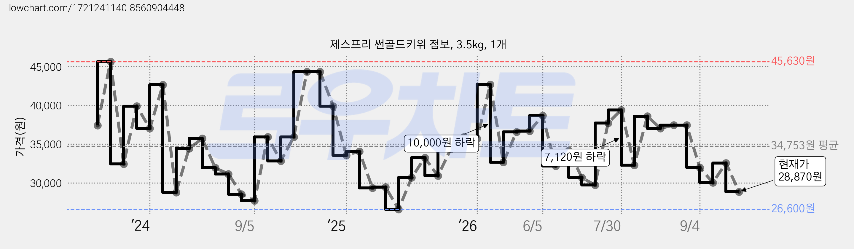 제스프리 썬골드키위 점보, 3.5kg, 1개 가격 변동 차트, 현재가 28,870원, 관측 최저가 26,600원