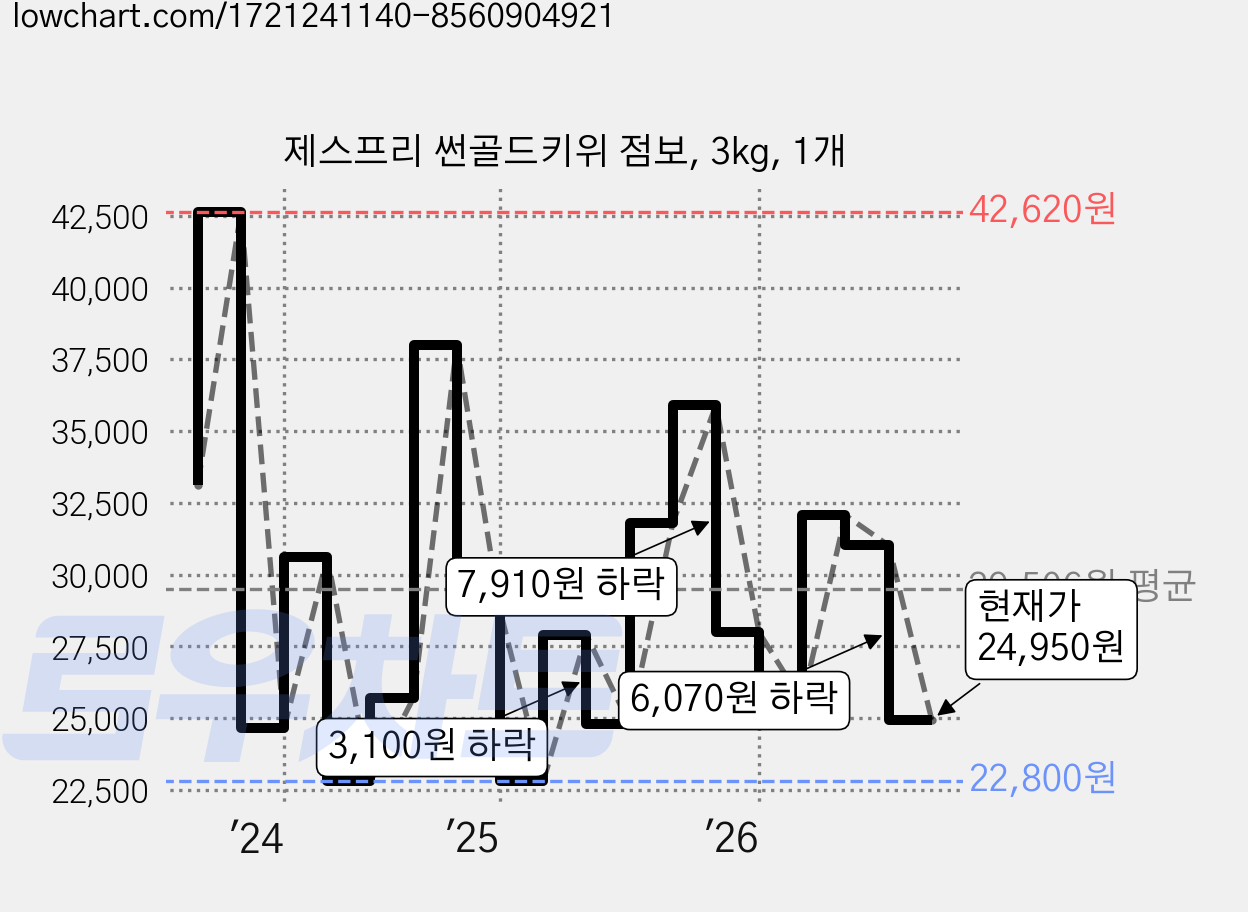 제스프리 썬골드키위 점보, 3kg, 1개 가격 변동 차트, 현재가 24,950원, 관측 최저가 22,800원