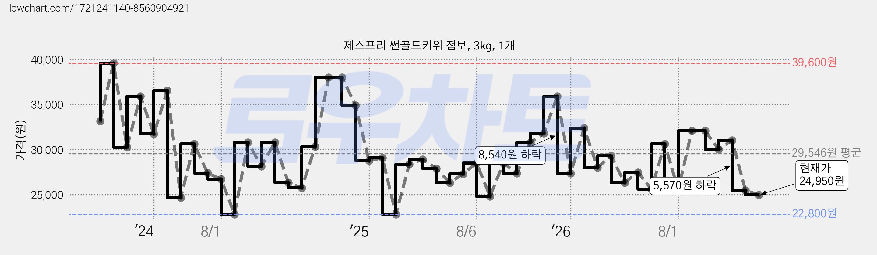 제스프리 썬골드키위 점보, 3kg, 1개 가격 변동 차트, 현재가 24,950원, 관측 최저가 22,800원
