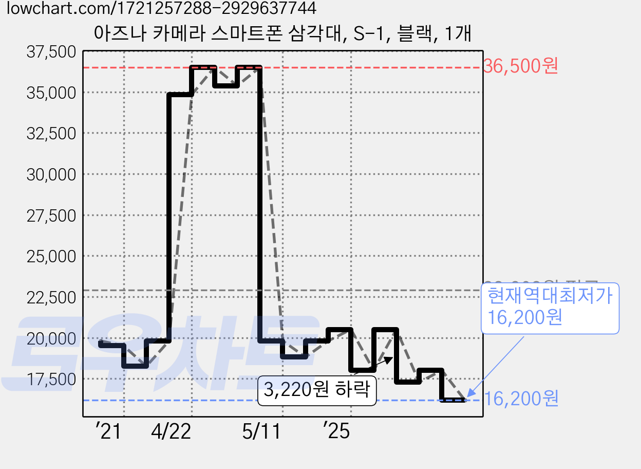 아즈나 카메라 스마트폰 삼각대, S-1, 블랙, 1개 가격 변동 차트, 현재가 16,200원, 역대최저가