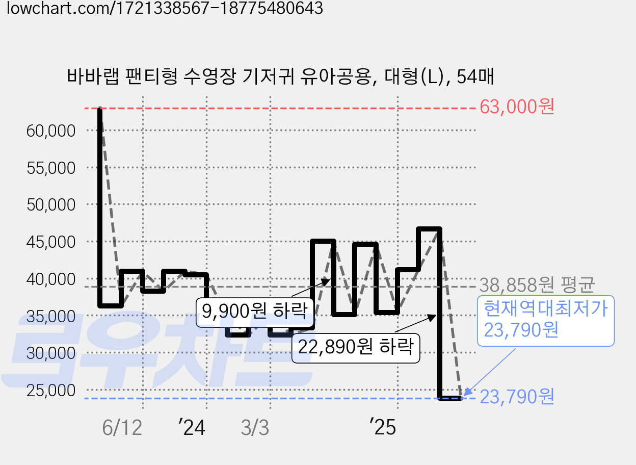 바바랩 팬티형 수영장 기저귀 유아공용, 대형(L), 54매 가격 변동 차트, 현재가 23,790원, 역대최저가