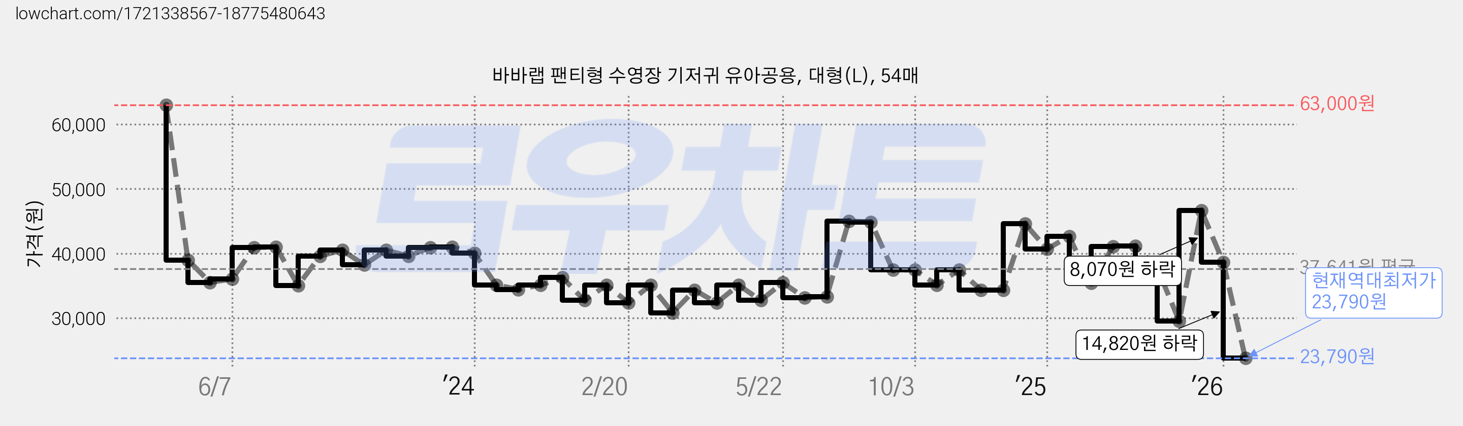 바바랩 팬티형 수영장 기저귀 유아공용, 대형(L), 54매 가격 변동 차트, 현재가 23,790원, 역대최저가