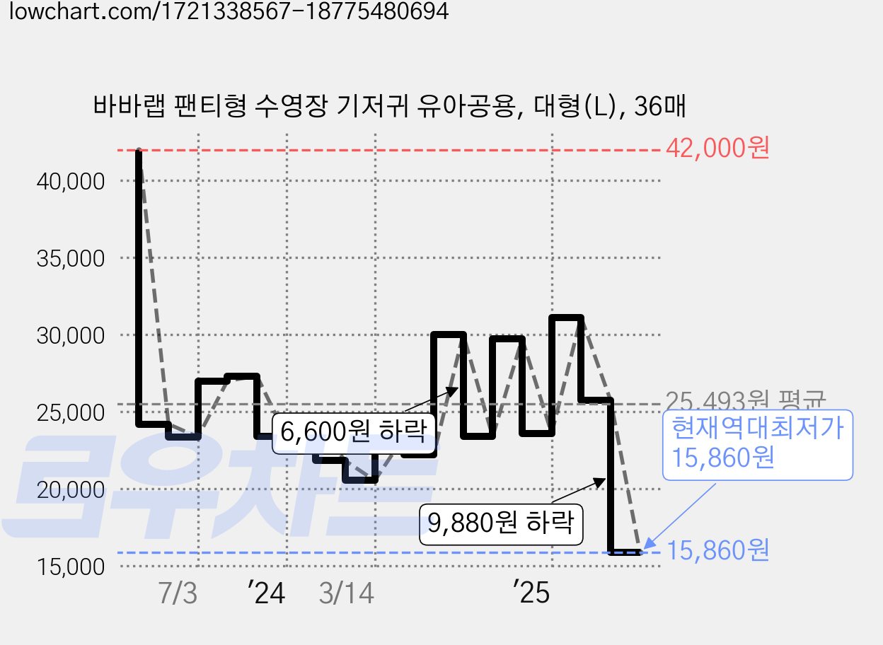 바바랩 팬티형 수영장 기저귀 유아공용, 대형(L), 36매 가격 변동 차트, 현재가 15,860원, 역대최저가